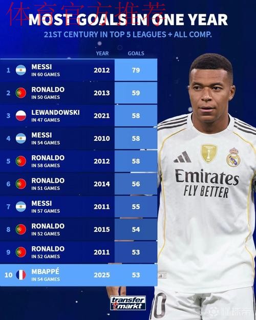 1天揽下2大奖！姆巴佩是五大联赛本季第2优等生 自谦：追不上C罗